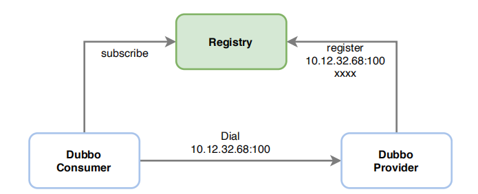 dubbo-registry.png